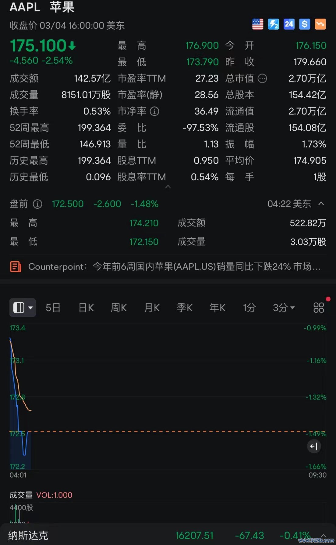 美股异动丨苹果盘前跌1.6%配资查查网，年初iPhone在中国的销量下降24%