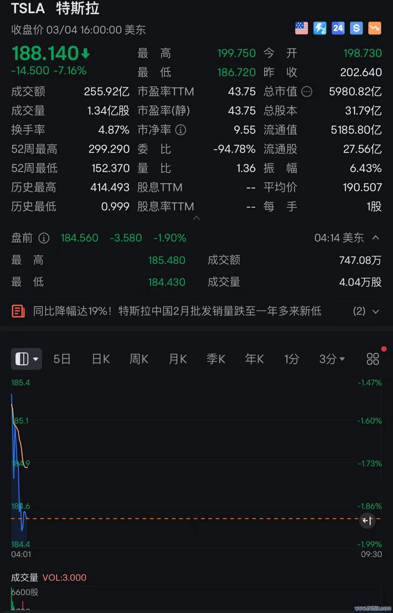 美股异动丨继昨日收跌超7%后特斯拉盘前跌近2%，2月在中国销量6.03万辆创逾1年新低全国最大股票配资杠杆，环比下降16%